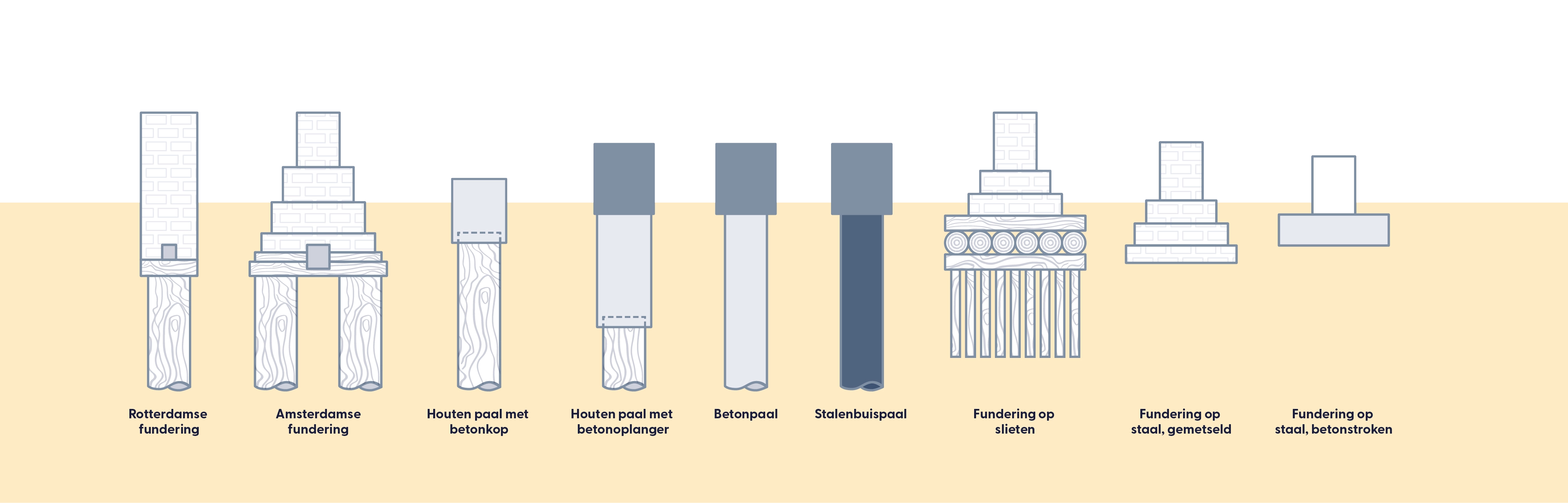 Schematisch overzicht van de funderingstypen in Nederland